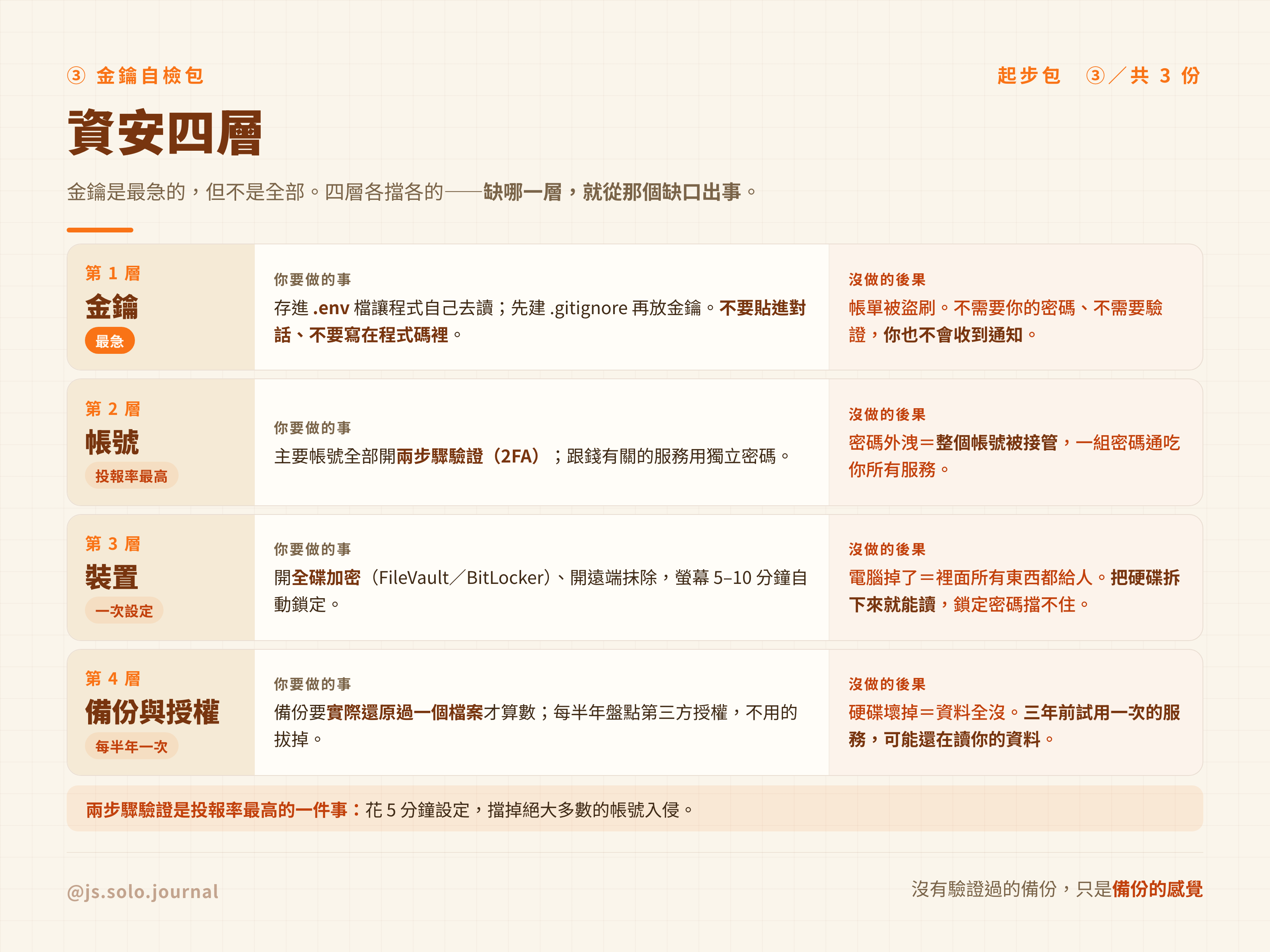 資安四層：金鑰、帳號、裝置、備份與授權