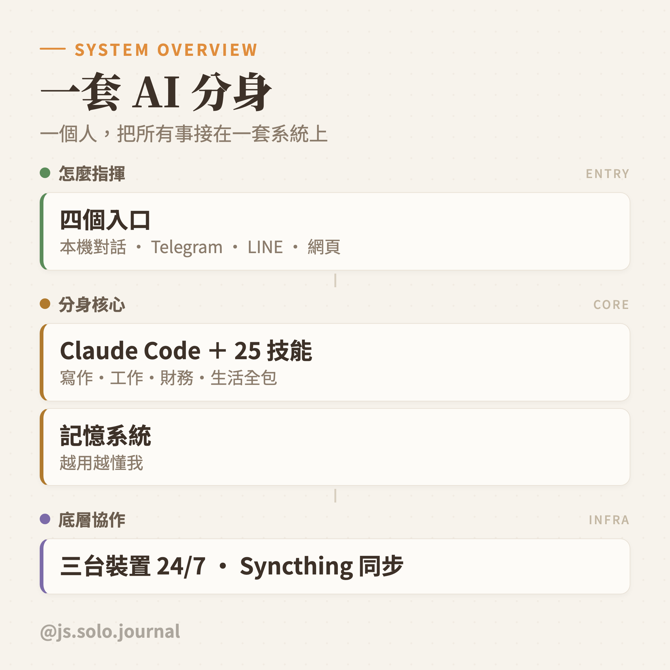 我幫自己請了一整組 AI 員工：一人公司的分身系統長怎樣 圖卡 2