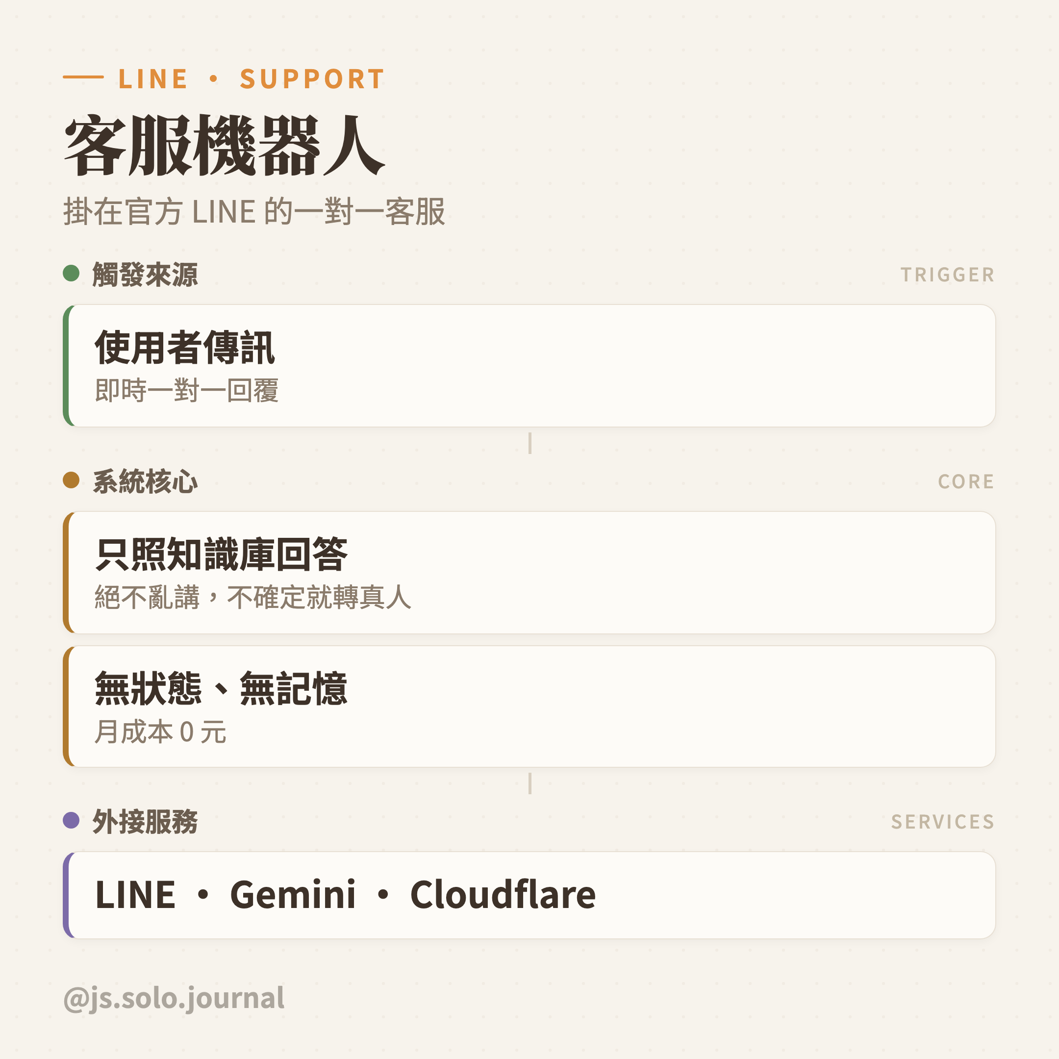 我幫自己請了一整組 AI 員工：一人公司的分身系統長怎樣 圖卡 4
