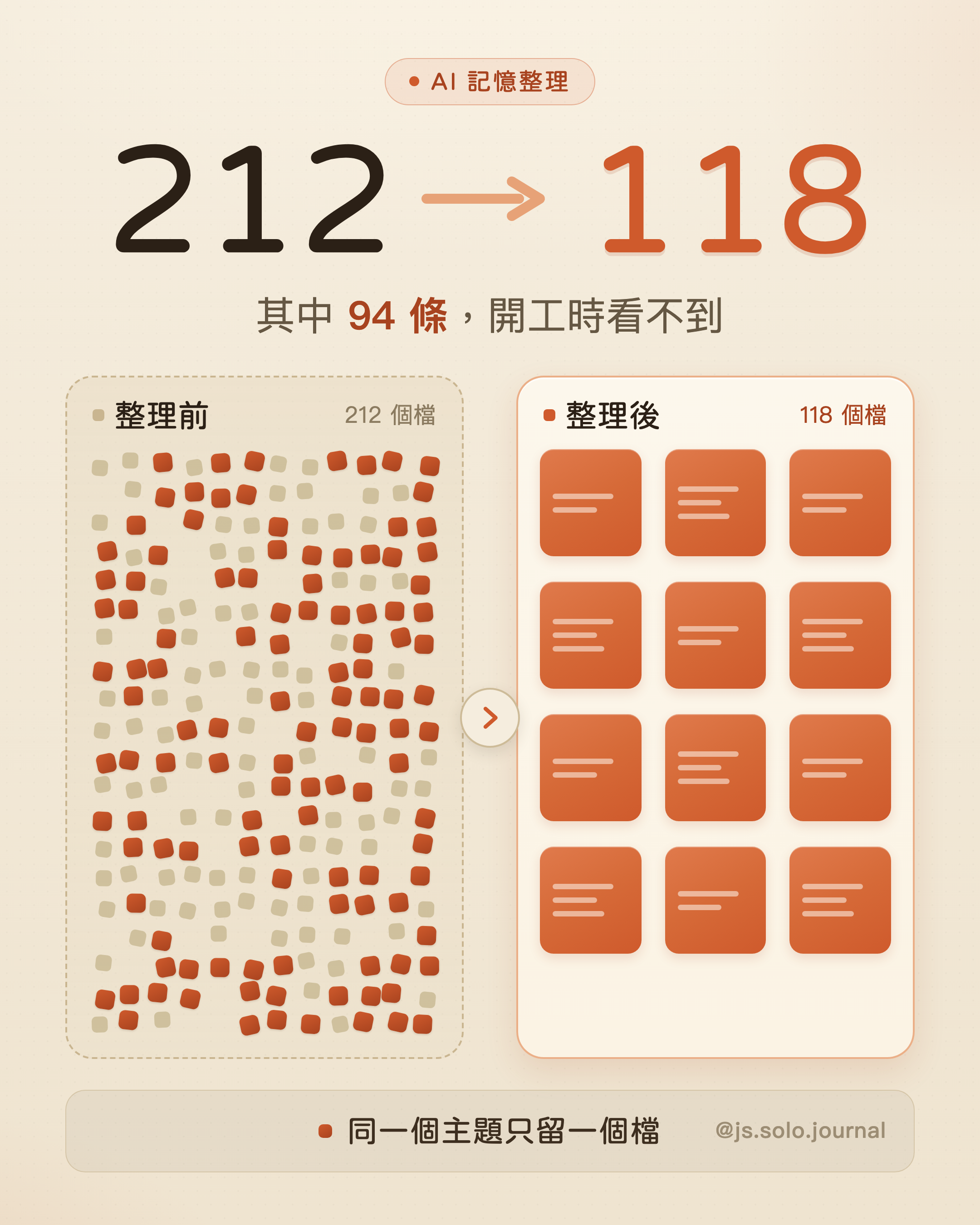 AI 記憶整理：212 條併成 118 條，一條都沒刪－Threads 貼文圖卡